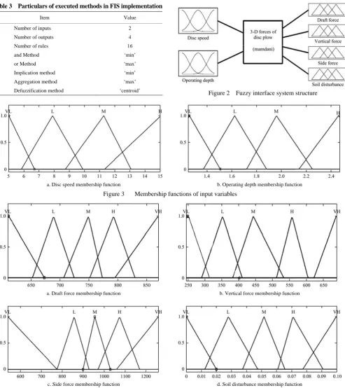 Table 3  Particulars of executed methods in FIS implementation 