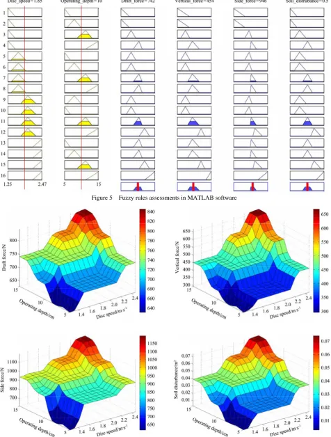 Figure 5  Fuzzy rules assessments in MATLAB software 