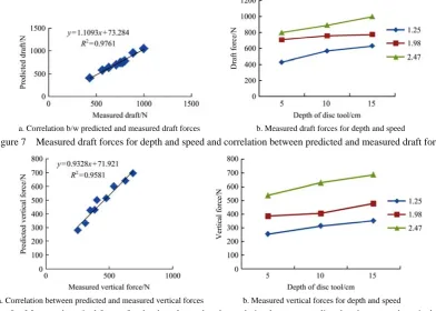 Figure 7  Measured draft forces for depth and speed and correlation between predicted and measured draft forces  