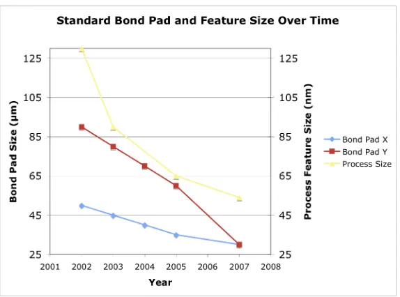 Figure 1-2:  Change in Bond Pad and Feature Sizes Over Time 