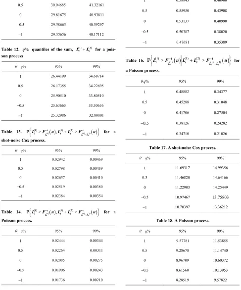 Table 12. q% quantiles of the sfor a pois-  um, L  t1Lt2  son process