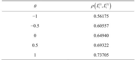 Table 2. Linear correlation between L 1t  and L t2 .