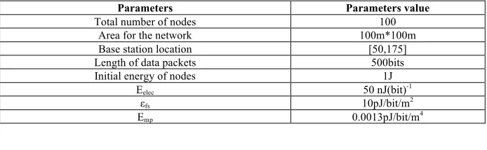 Table 1.  Simulation parameters 