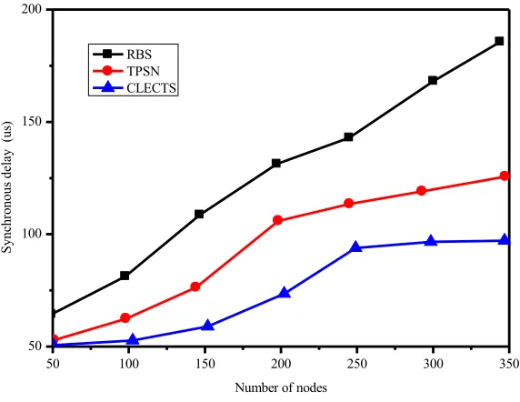 Fig. 5. Synchronous delay 