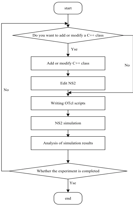 Fig. 4. NS2 simulation flow chart 
