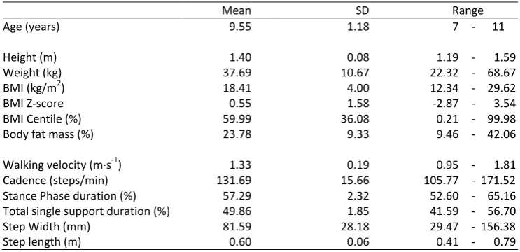 Table 1. Mean, SD and range of age, anthropometric and spatiotemporal characteristics of sample 