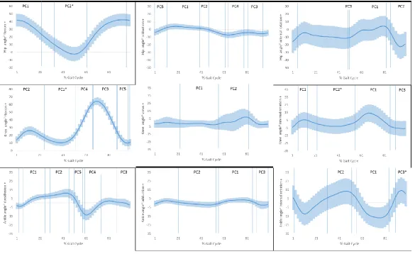 Figure 1. All participant mean angular gait cycle waveform (solid line) with standard deviation (shaded area) for the hip (top row), knee (middle row) and ankle (bottom row) in sagittal (left column), frontal (middle column) and transverse planes (right co