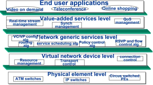 Figure Two: Architectural model of Programmable network (IEEE P1520) 