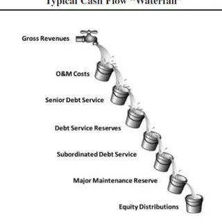 Figure 7: Project Cash Flow Waterfall (Page, 2008) 
