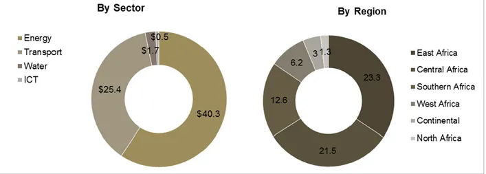 Figure 1: Priority PIDA projects funding requirements, 2020 in billions of US$ 