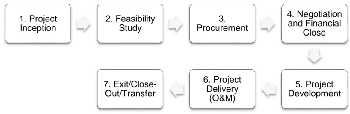 Figure 2: Project Life Cycle 1