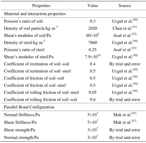 Table 2  DEM parameters used in simulation 