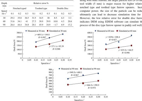 Table 3  Relative error (%) between simulation and measured results 
