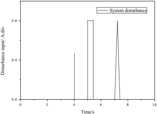Fig. 7. System observation set disturbance 