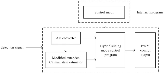 Fig. 3. System power module schematic 