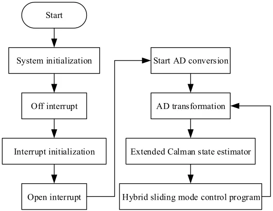 Figure 5 is the program design flow chart. 
