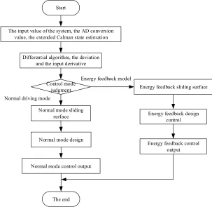 Fig. 6. Hybrid sliding mode controller program flow chart 