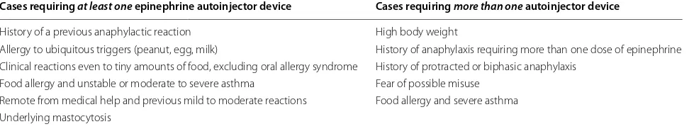 Table 3 Summary of data that should be included in a per-sonalized anaphylaxis emergency action plan