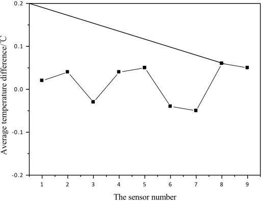 Fig. 9. The average difference between system acquisition temperature and traditional method temperature 