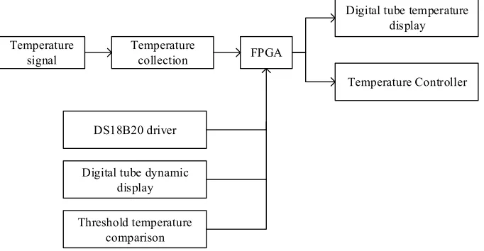 Fig. 1. Temperature controller system structure 