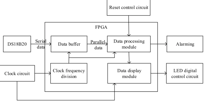 Figure 4 is the architecture block diagram of the designed temperature sensing alarm system