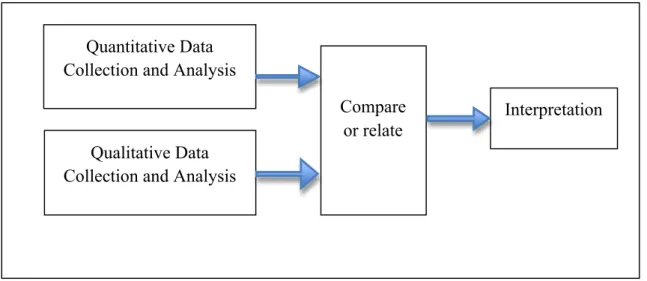 Figure 4.1 The Procedures in the research design 