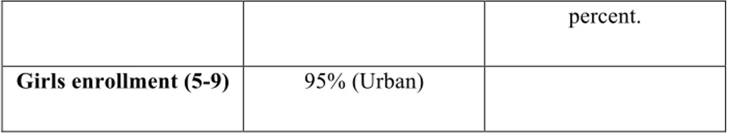 Table 5.4 Government Obligations to Ensure Right to Education in selected Primary  and Secondary Schools 