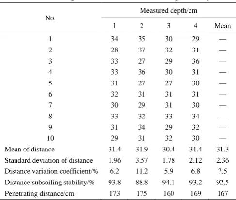 Table 3  Experimental data of subsoiling stability 