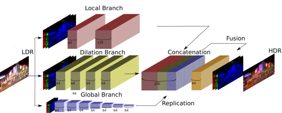 Figure 1: ExpandNet architecture. The LDR input is propagated through the the local and dilation branches, while a resized input (256×is propagated through the global branch