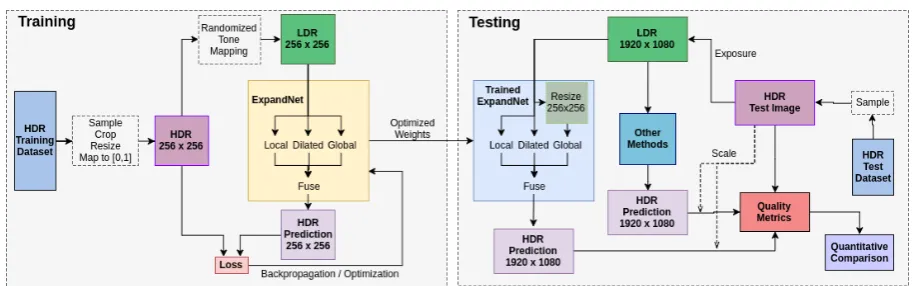 Figure 2: General overview of the workﬂow. (left) The training dataset is sampled and preprocessed on-the-ﬂy to form 256×256 resolutioninput-output pairs, which are then used to optimize the network weights