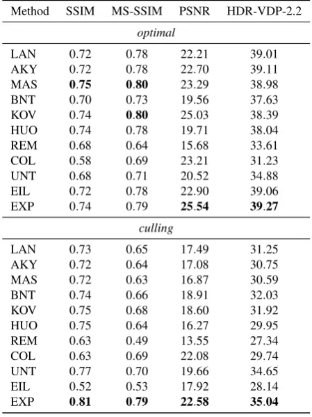 Table 3: Average values of the four metrics for all methods fordisplay-referred scaling