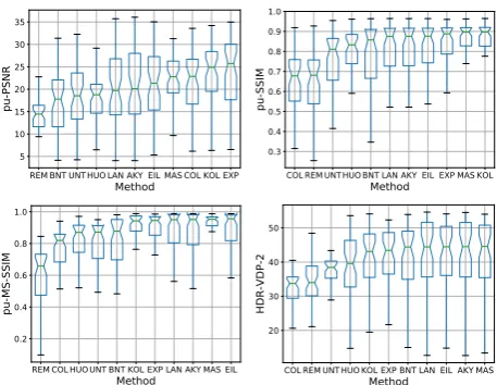 Figure 7: Box plots for display-referred HDR obtained from LDRvia culling.