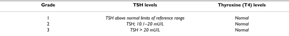 Table 2: Subclinical Hypothyroidism Grading System