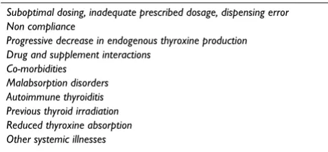 Table 4: Potential causes of thyrotropin elevation in patients (thyroxine treated) with primary hypothyroidism