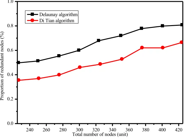 Fig. 8. Proportion of redundant nodes 