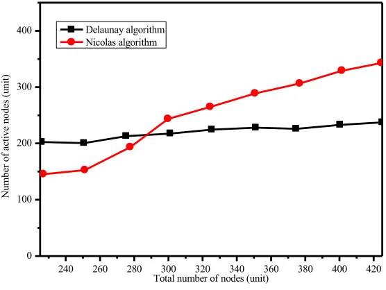 Fig. 9. Number of active nodes 