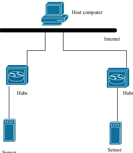 Figure 7 shows the network topology of this study. 