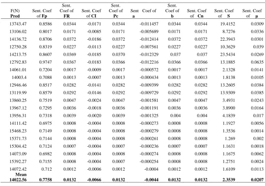 Table 6    Sensitivity coefficients of independent variables to the rate of change to tractive force as other 
