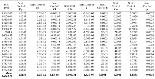 Table 7   Sensitivity coefficients of variables to the rate of change to tractive force as other variables remains constant at 2.22 m/s 