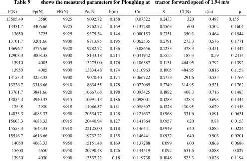 Table 9    shows the measured parameters for Ploughing at  tractor forward speed of 1.94 m/sAppendix  E 