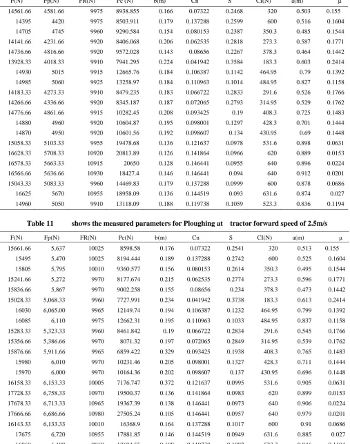 Table 10    shows the measured parameters for Ploughing at tractor forward speed of 2.2m/s