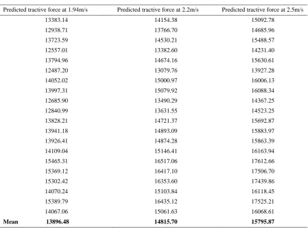 Table 12   shows the predicted tractive forces in ploughing operations at forward speeds of  1.94 m/s,  2.2 m/s,  and 2.5 m/s 