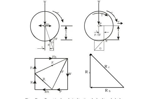Figure 3a Depicts the force diagram of implement mounted position during disc ploughing operations 