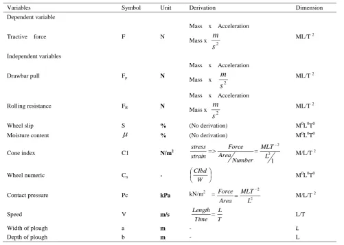 Table 1  Variables affecting traction requirement 