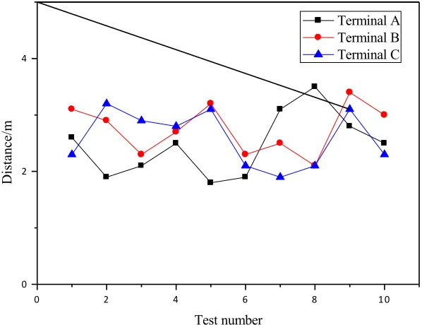 Table 1.  System function test results 