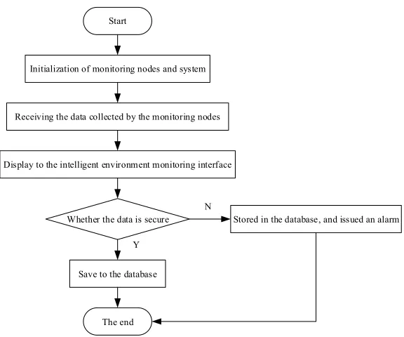 Fig. 3. Data acquisition and processing flow chart 