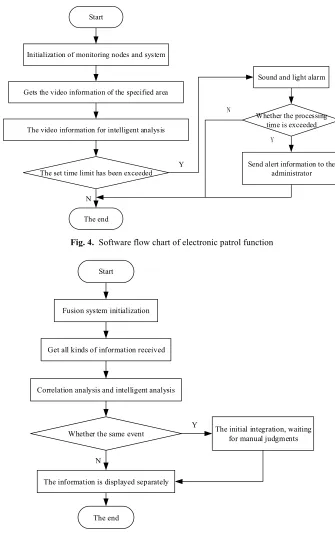 Fig. 4. Software flow chart of electronic patrol function 
