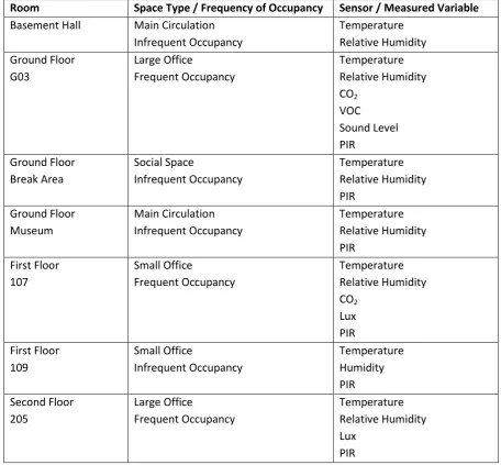 Table 1: List of spaces and variables monitored in Joule House using environmental / energy consumption sensors