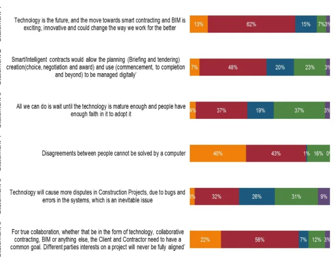 Figure 5 – Perceptions on Technology 