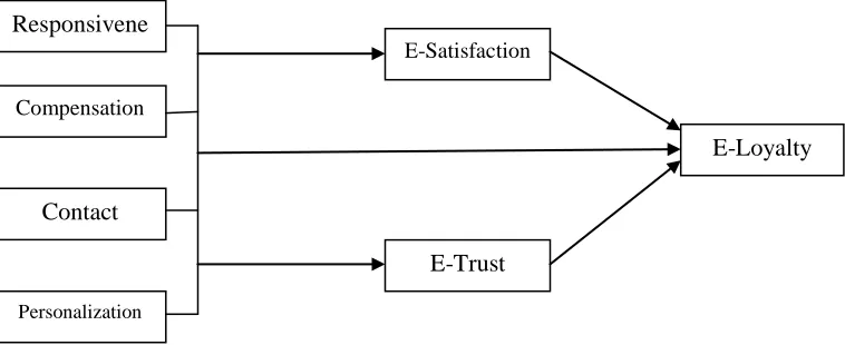 Figure 1: The Conceptual Framework of the Impact of e-service recovery on e-loyalty 